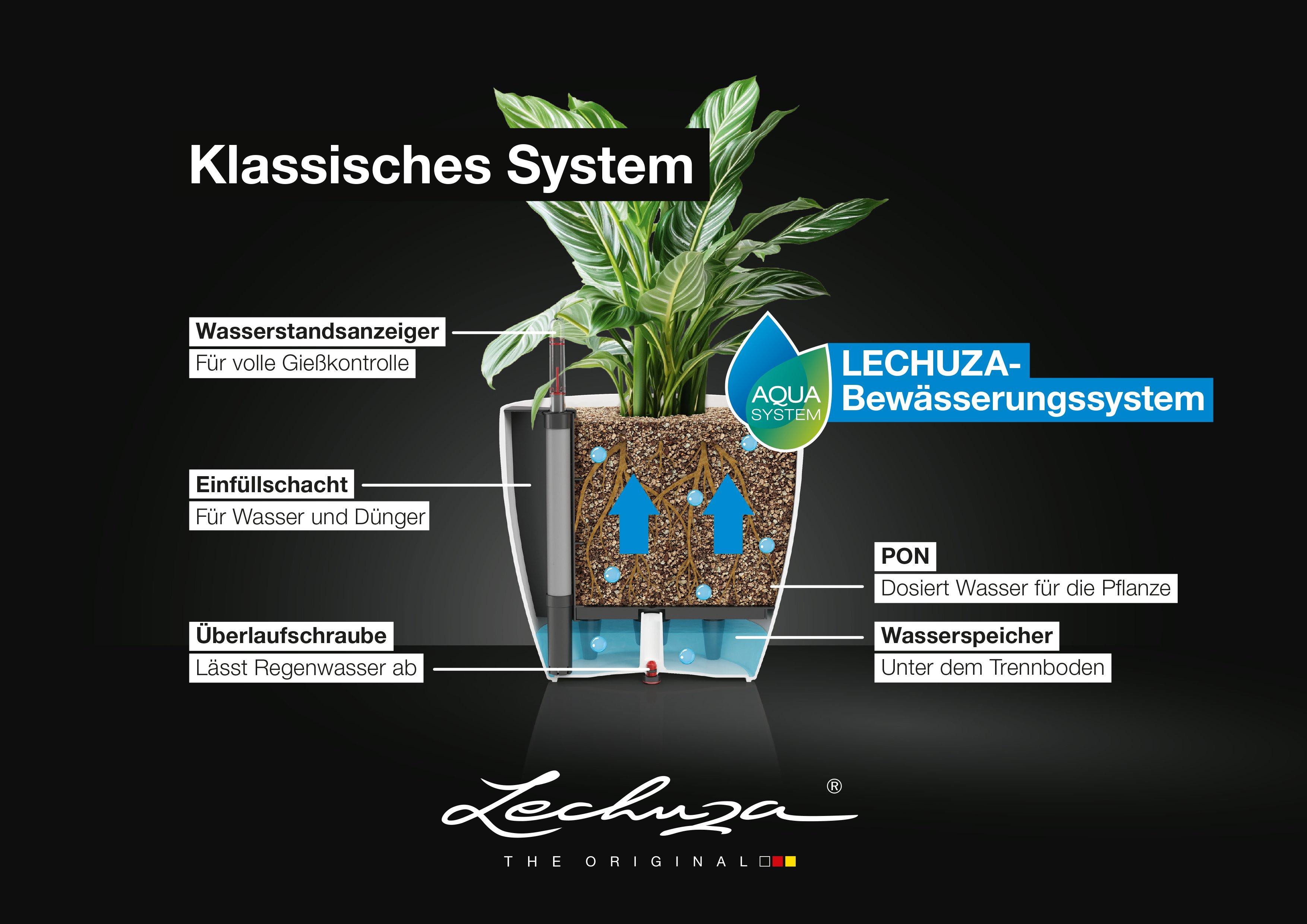 Zeichnung mit Erklärung des klassischen
Bewässerungssystems